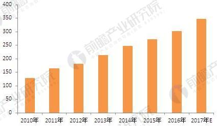 2010-2017йģ߸۶仯ͼλԪ