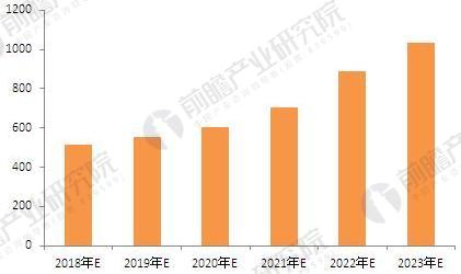 2018-2023年中国主要家用电器对模具需求预测（单位：亿副）